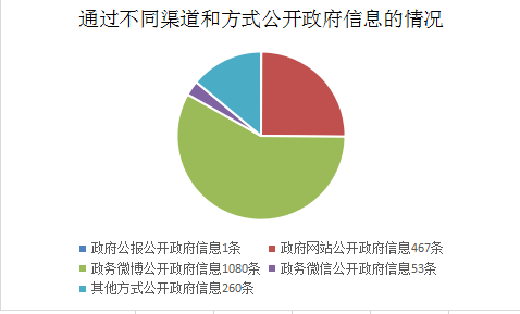 2018年哈尔滨市科学技术局政府信息公开工作年度报告