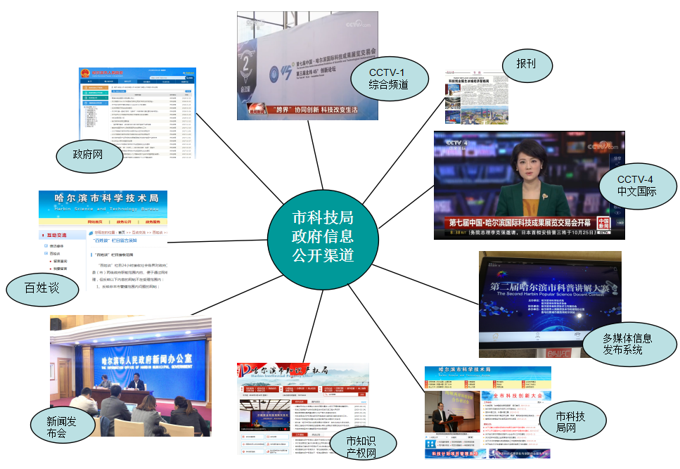 2018年哈尔滨市科学技术局政府信息公开工作年度报告