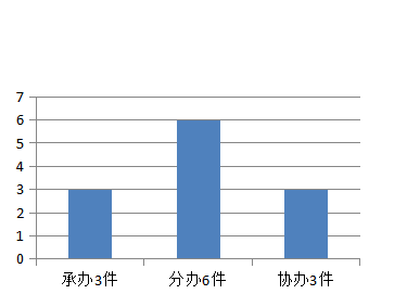 2018年哈尔滨市科学技术局政府信息公开工作年度报告