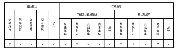 行政复议、诉讼最新改